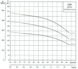 Grundfos Pumps - CMB Booster Series