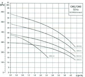 Grundfos Pumps - CMB Booster Series