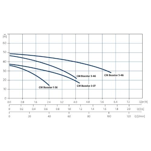 CMB PERFORMANCE CURVE CMB PERFORMANCE CURVE - Valley Pumps + Irrigation Systems Gippsland