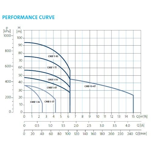 CMB PERFORMANCE CURVE 2 CMB PERFORMANCE CURVE 2 - Valley Pumps + Irrigation Systems Gippsland