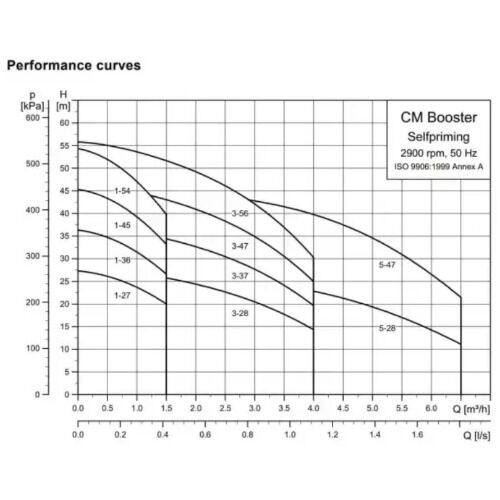 all cmb-sp performance curve