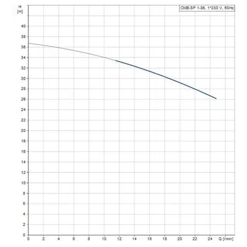 cmb-sp 1-36 power curve
