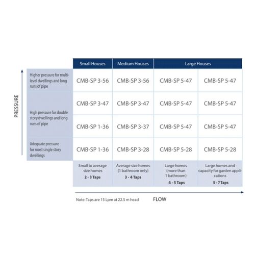CMB-SP PRESSURE CHART CMB-SP PRESSURE CHART - Valley Pumps + Irrigation Systems Gippsland